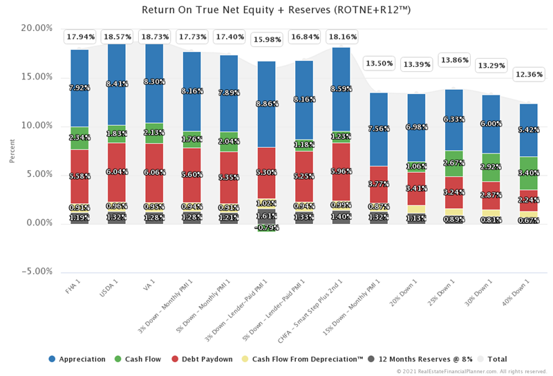 Return on True Net Equity™ Chart Example